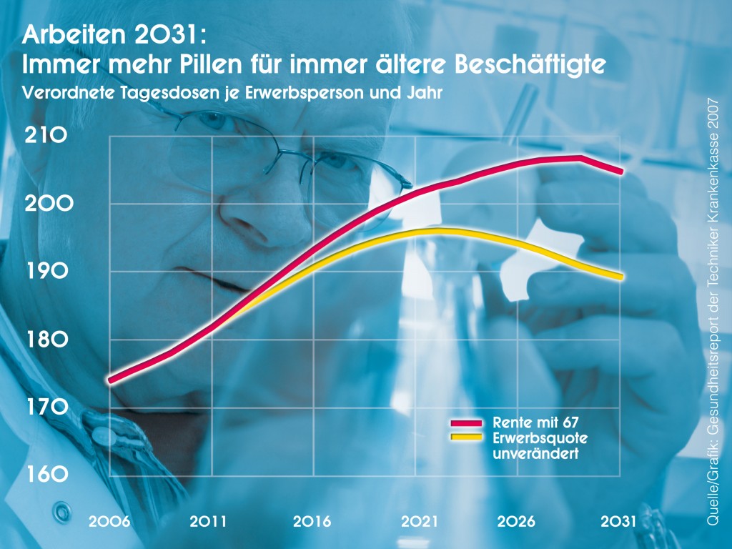 Arbeiten 2031: Immer mehr Pillen für immer ältere Beschäftigte / Quelle: Gesundheitsreport der TK
