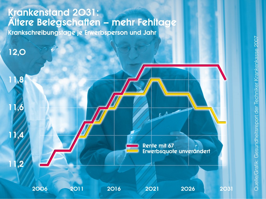 Krankenstand 2031 / Quelle: Gesundheitsreport der Techniker Krankenkasse (TK)