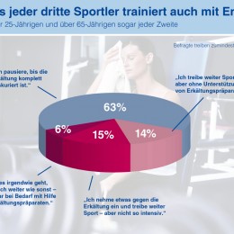 Sport bei Erkältung? Jeder Dritte trainiert trotzdem weiter – verschleppte Infekte können zu Komplikationen führen