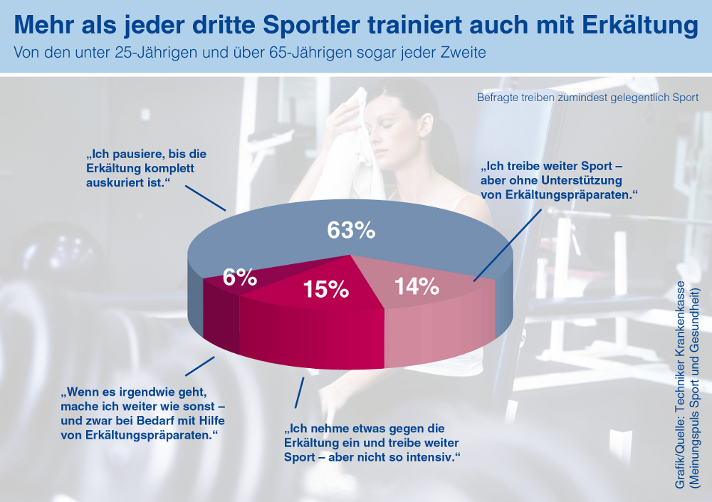 Sport bei Erkältung? Jeder Dritte trainiert trotzdem weiter – verschleppte Infekte können zu Komplikationen führen