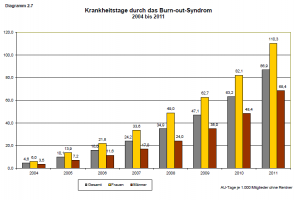 2012: Mehr Krankentage - psychische Leiden mit hoher Dynamik