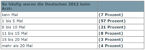 Praxisgebühr