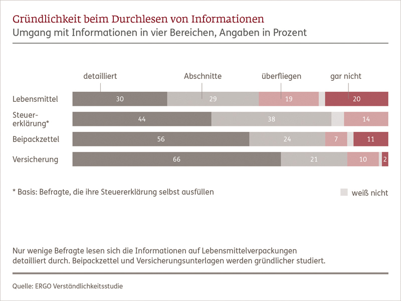 39 Prozent der Verbraucher lesen Lebensmittelangaben nicht