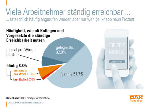 DAK-Gesundheitsreport 2013: Burnout-Verbreitung wird überschätzt