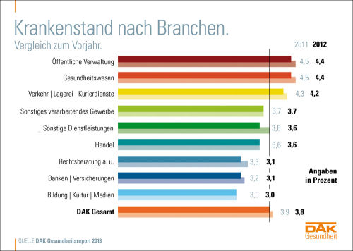 DAK-Gesundheitsreport 2013: Burnout-Verbreitung wird überschätzt