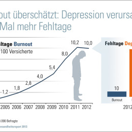 DAK-Gesundheitsreport 2013: Burnout-Verbreitung wird überschätzt