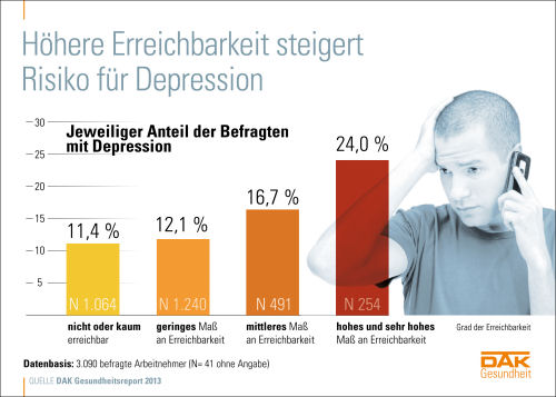 DAK-Gesundheitsreport 2013: Burnout-Verbreitung wird überschätzt