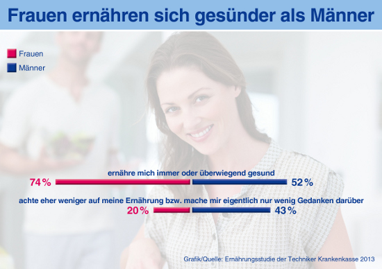 Ernährungsstudie der TK: Jeder zweite Herd in Deutschland bleibt kalt