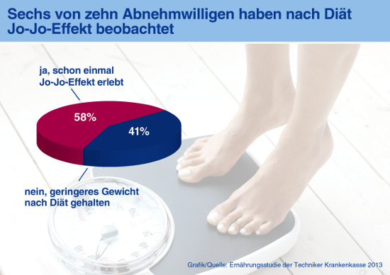Ernährungsstudie der TK: Jeder zweite Herd in Deutschland bleibt kalt