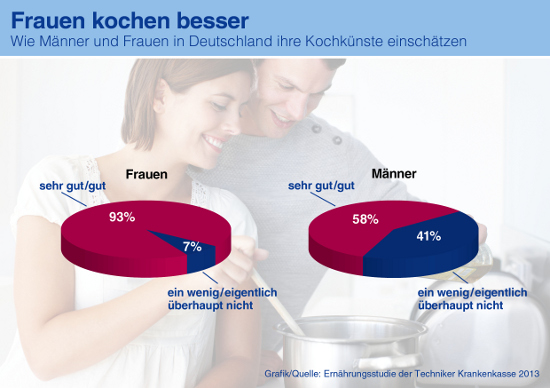 Ernährungsstudie der TK: Jeder zweite Herd in Deutschland bleibt kalt