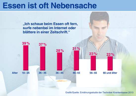 Ernährungsstudie der TK: Jeder zweite Herd in Deutschland bleibt kalt
