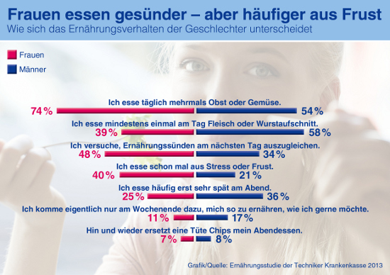 Ernährungsstudie der TK: Jeder zweite Herd in Deutschland bleibt kalt