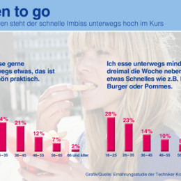 Ernährungsstudie der TK: Jeder zweite Herd in Deutschland bleibt kalt