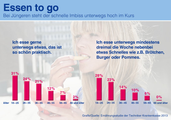 Ernährungsstudie der TK: Jeder zweite Herd in Deutschland bleibt kalt