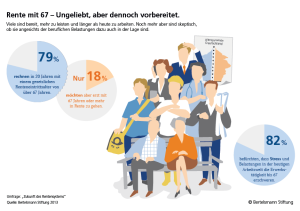 Die meisten Deutschen erwarten ihre Rente zukünftig erst mit fast 70 Jahren