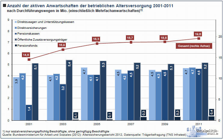 Betriebsrenten stagnieren trotz Förderung - Versorgungslücken bleiben