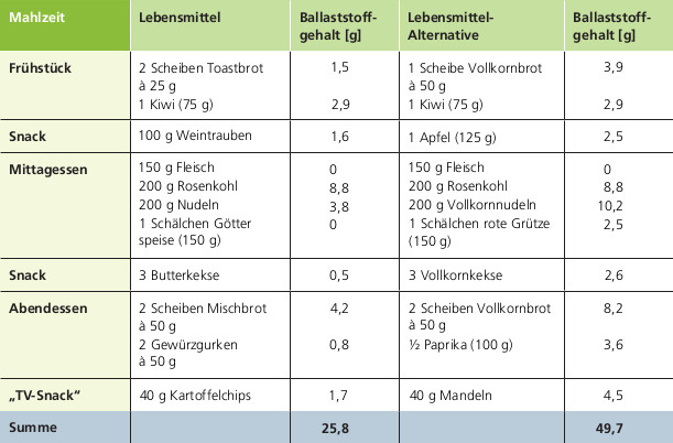 Mehr Ballaststoffe bitte! Ballaststoffzufuhr im Alltag steigern