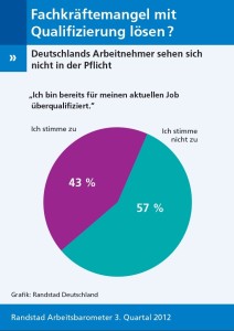 Fachkräftemangel noch nicht bei Arbeitnehmern angekommen