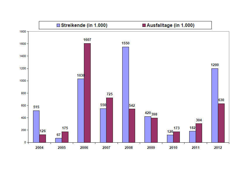 Deutliche Zunahme der Arbeitskämpfe im Jahr 2012