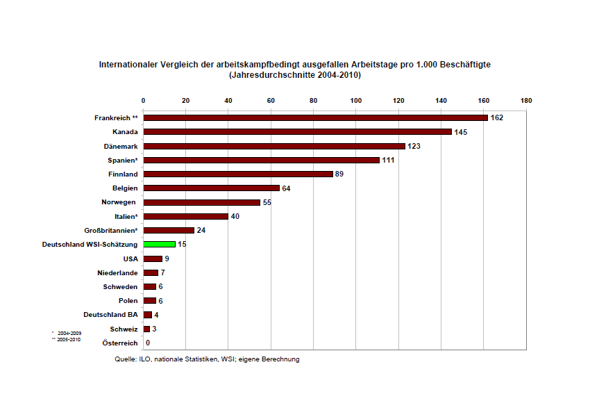 Deutliche Zunahme der Arbeitskämpfe im Jahr 2012
