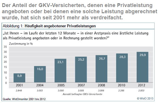 Individuelle Gesundheitsleistungen: Ärzte halten sich kaum an Vorgaben