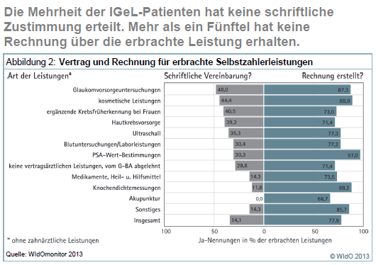 Individuelle Gesundheitsleistungen: Ärzte halten sich kaum an Vorgaben