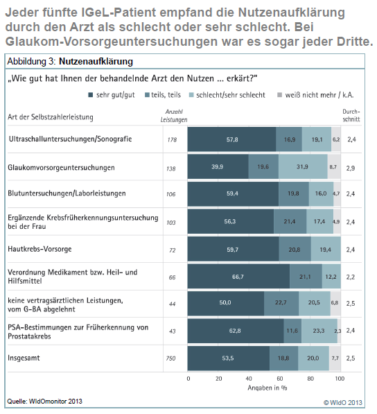Individuelle Gesundheitsleistungen: Ärzte halten sich kaum an Vorgaben