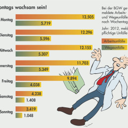 Arbeitsunfälle: Montags pasArbeitsunfälle: Montags passiert am meistensiert am meisten