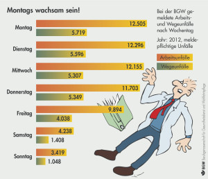 Arbeitsunfälle: Montags pasArbeitsunfälle: Montags passiert am meistensiert am meisten