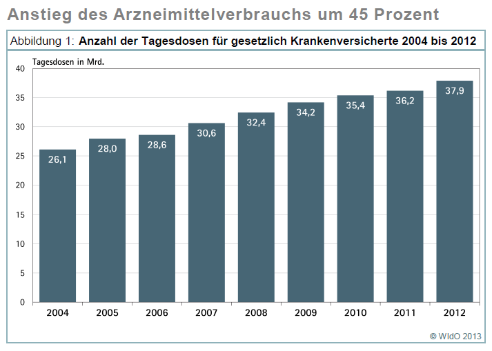Jeder Versicherte erhält rund 1,5 Arzneimittel am Tag