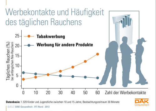 DAK-Studie: Tabakwerbung macht Jugendliche abhängig vom Rauchen