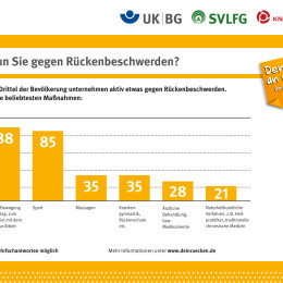 Die Infografik der Umfrageergebnisse (Präventionskampagne Denk an mich. Dein Rücken)