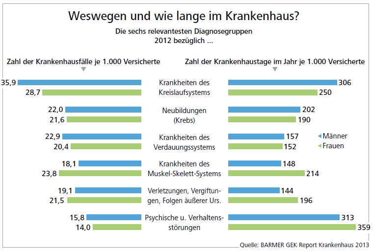 Barmer GEK Report Krankenhaus 2013