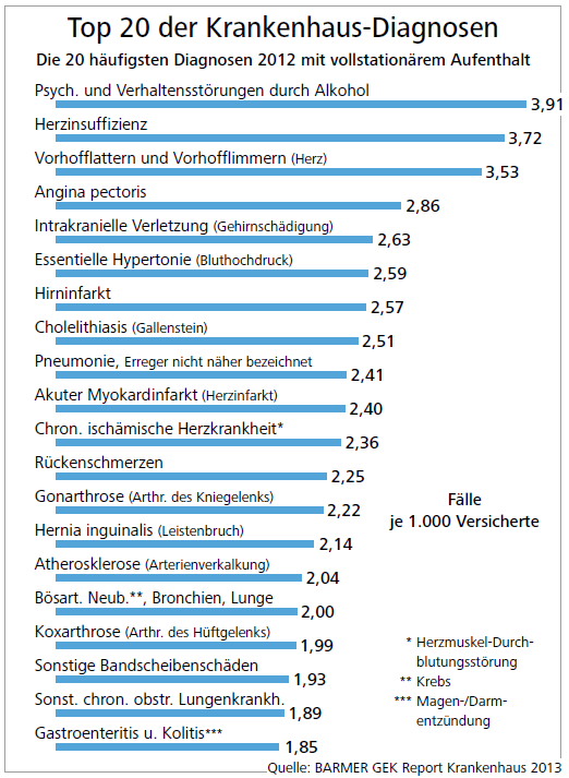 Barmer GEK Report Krankenhaus 2013