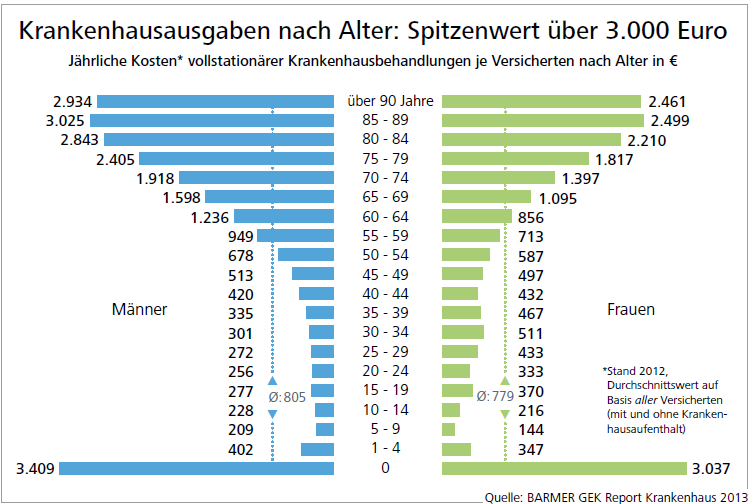 Barmer GEK Report Krankenhaus 2013