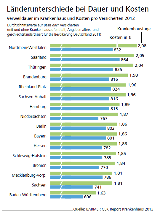 Barmer GEK Report Krankenhaus 2013