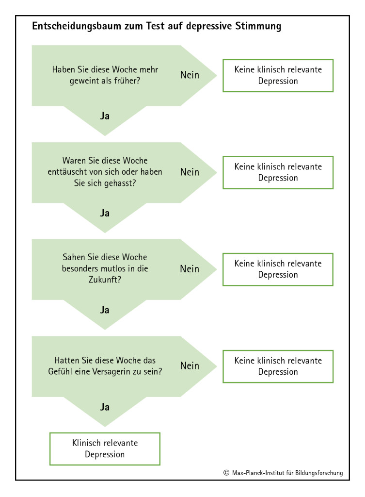 Schnelltest für Depressionen: Entscheidungsbaum für Mediziner