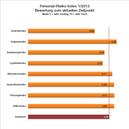 Personal-Risiko-Index: Wie fit ist meine Belegschaft?