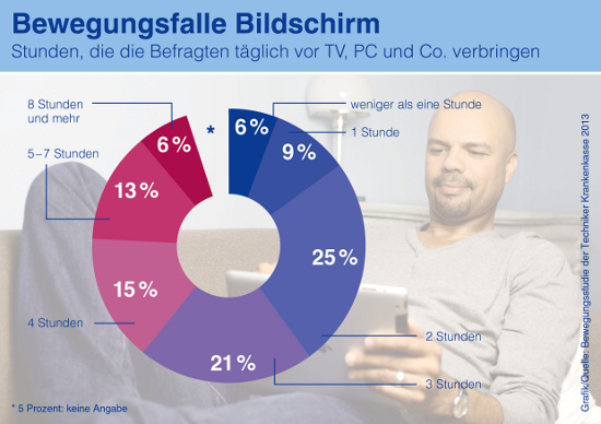 TK-Bewegungsstudie 2013 vorgestellt: Deutschland sitzt sich krank
