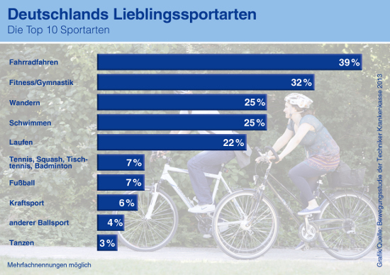TK-Bewegungsstudie 2013 vorgestellt: Deutschland sitzt sich krank
