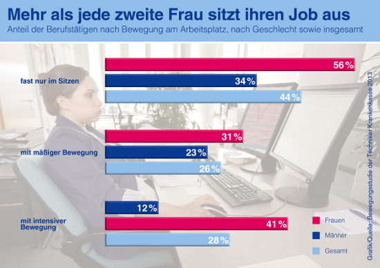 TK-Bewegungsstudie 2013 vorgestellt: Deutschland sitzt sich krank
