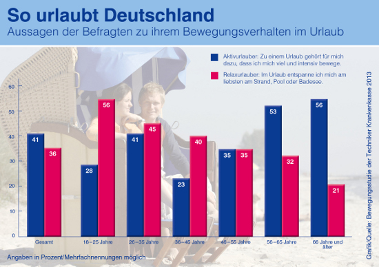 TK-Bewegungsstudie 2013 vorgestellt: Deutschland sitzt sich krank