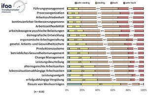 Zentrale Ergebnisse des ifaa Trendbarometer Sommer 2013