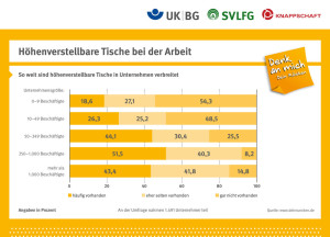 Höhenverstellbare Tische in immer mehr Betrieben