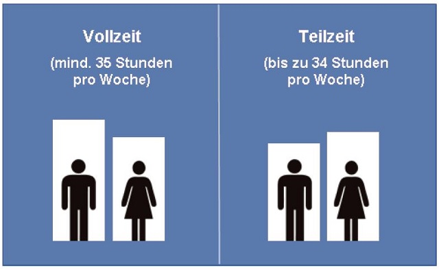 Häufiges körperliches Arbeiten nach Wochenarbeitszeit und Geschlecht