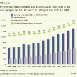 Wechselbeschäftigte in der Altersgruppe 50 plus