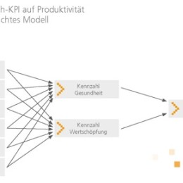 BGM: Kennzahlen und Nachhaltigkeit