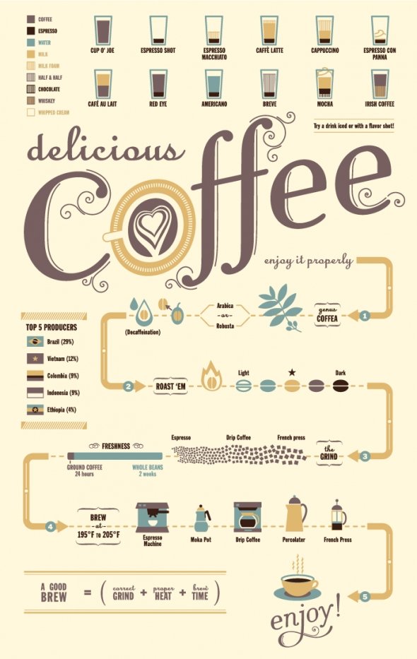 Infografik: So wird Kaffee zum Hochgenuss (Quelle: © thefourthstar.com)