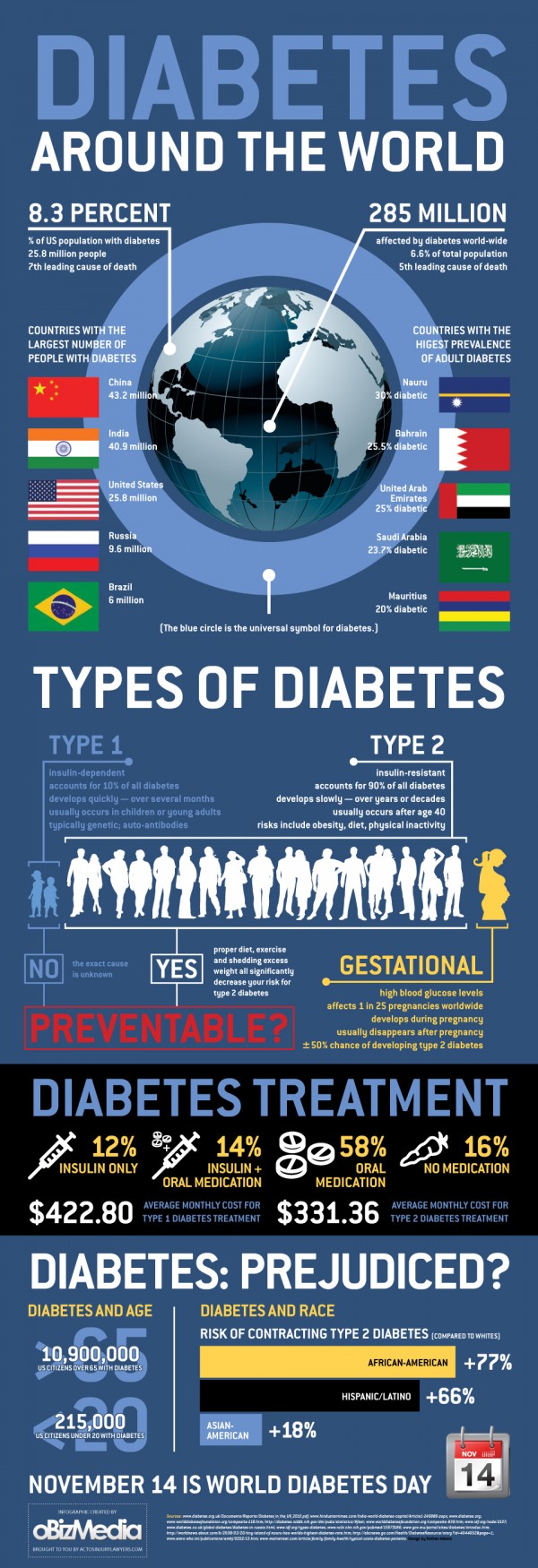 Diabetes, Gesundheit, Infografik