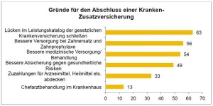 Abbildung 1: Gründe für den Abschluss einer Kranken-Zusatzversicherung